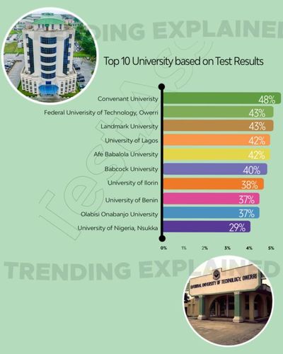 FUTO Ranks Second After Covenant University in Producing Nigeria’s Most Employable Graduates